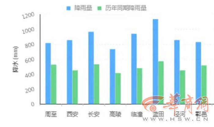 西安五月份下了多少天雨?西安10月1号下雨几率是多少-图2 西安五月份下了多少天雨?西安10月1号下雨几率是多少-图2