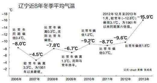 辽宁几月份变冷?辽宁地区历史冬季最低气温多少度-图1 辽宁几月份变冷?辽宁地区历史冬季最低气温多少度-图1