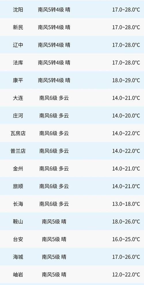 辽宁几月份变冷?辽宁地区历史冬季最低气温多少度-图3 辽宁几月份变冷?辽宁地区历史冬季最低气温多少度-图3