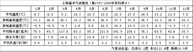上海平均空气湿度?深圳上海一般多少湿度-图2 上海平均空气湿度?深圳上海一般多少湿度-图2