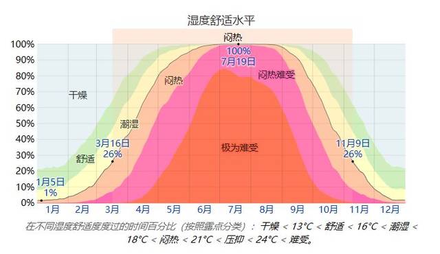 上海平均空气湿度?深圳上海一般多少湿度-图1 上海平均空气湿度?深圳上海一般多少湿度-图1