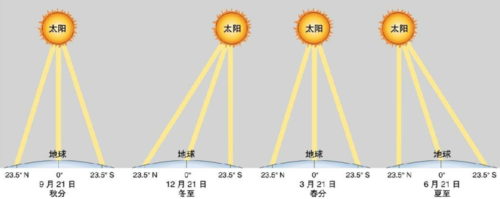 3月下旬到10月中旬日照在回归线移动规律?三月中旬日照大约多少度-图2 3月下旬到10月中旬日照在回归线移动规律?三月中旬日照大约多少度-图2