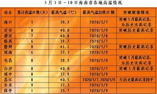 儋州温度多少?上个星期六的气温是多少度-图1 儋州温度多少?上个星期六的气温是多少度-图1