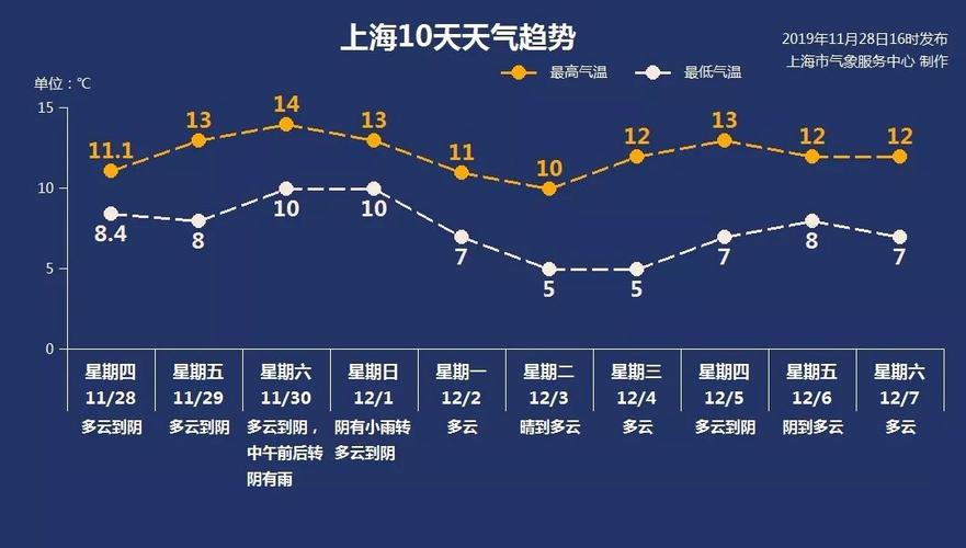 上海往年冬天温度?上海近几年冬天最低温度是多少-图1 上海往年冬天温度?上海近几年冬天最低温度是多少-图1
