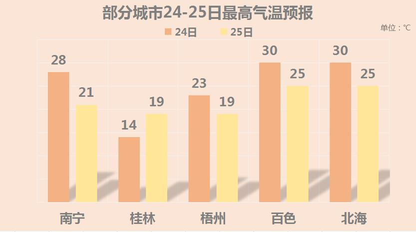 深圳、桂林、上海、武汉、北京这周六最低气温和最高气温是多少度?一本周六的气温是多少度-图2 深圳、桂林、上海、武汉、北京这周六最低气温和最高气温是多少度?一本周六的气温是多少度-图2