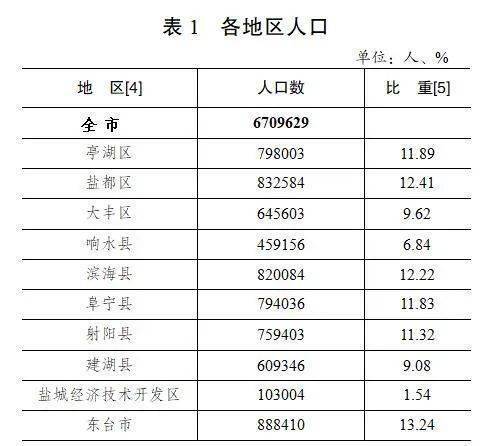2021年佳木斯市总人口多少人?同江前进镇人口多少-图3 2021年佳木斯市总人口多少人?同江前进镇人口多少-图3