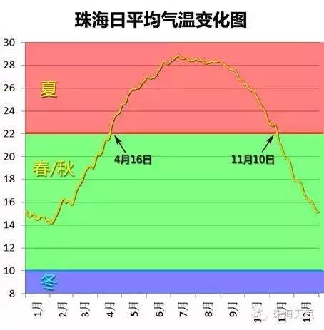 珠海9月份热不热?珠海十一月份气温多少度-图1 珠海9月份热不热?珠海十一月份气温多少度-图1