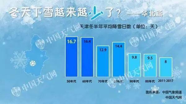 2020年天津年均温度?天津的冬天平均多少度-图1 2020年天津年均温度?天津的冬天平均多少度-图1