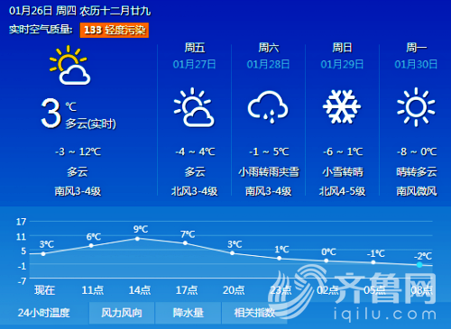 2022年山东冬天最冷是多少度?2019年潍坊冬天最低气温多少度-图1 2022年山东冬天最冷是多少度?2019年潍坊冬天最低气温多少度-图1