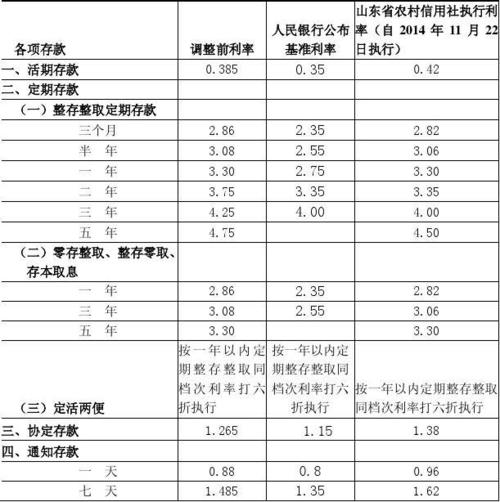 河北农村信用社大额存款三年期利息多少?3月份河北多少度-图2 河北农村信用社大额存款三年期利息多少?3月份河北多少度-图2