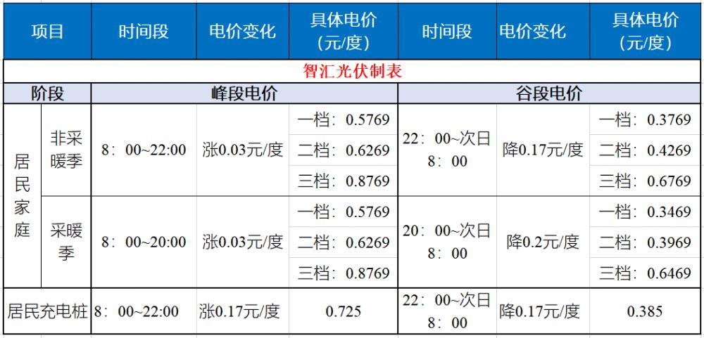 2021成都电费峰谷平电价与时间?成都11月份的温度大概多少钱-图3 2021成都电费峰谷平电价与时间?成都11月份的温度大概多少钱-图3