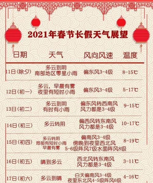 春节温度大约多少?贵州春节天气多少度2021年-图2 春节温度大约多少?贵州春节天气多少度2021年-图2