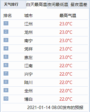 广西南宁冬天一般冷到多久?南宁二月份气温大约多少-图3 广西南宁冬天一般冷到多久?南宁二月份气温大约多少-图3