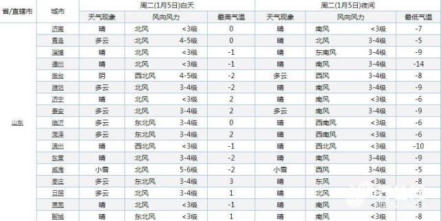 2020年冬天德州最低温度多少度?德州地区温度是多少-图1 2020年冬天德州最低温度多少度?德州地区温度是多少-图1