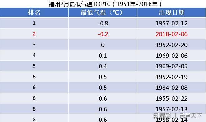 福州历史最高温度多少?福州史上最低温度是多少-图1 福州历史最高温度多少?福州史上最低温度是多少-图1