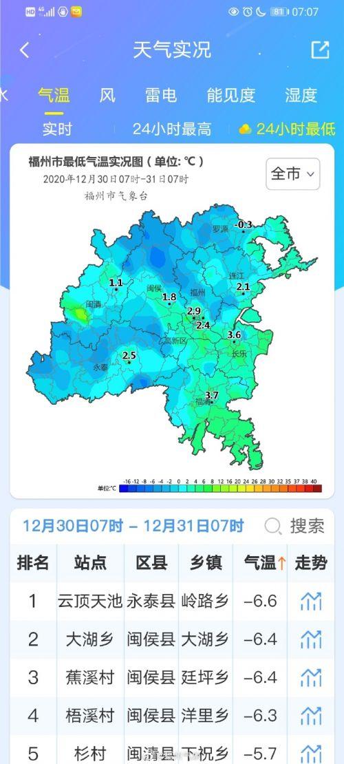 福州历史最高温度多少?福州史上最低温度是多少-图2 福州历史最高温度多少?福州史上最低温度是多少-图2