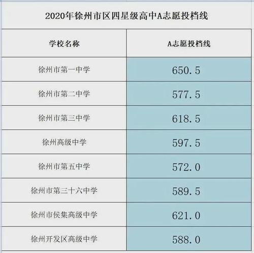 2020年扬州中考各校录取分数线？2020年扬州最低温度是多少-图1