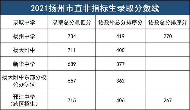 2020年扬州中考各校录取分数线？2020年扬州最低温度是多少-图2