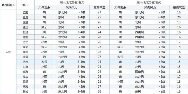 2021年山东供暖温度标准?山东潍坊诸城最低温度是多少-图1 2021年山东供暖温度标准?山东潍坊诸城最低温度是多少-图1