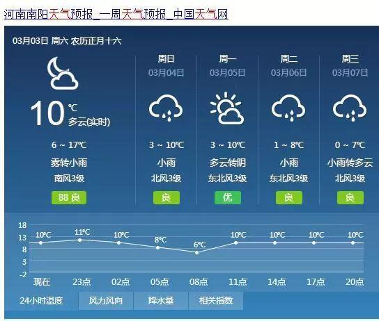 南阳什么时间下雨?河南南阳现在气温多少度-图3 南阳什么时间下雨?河南南阳现在气温多少度-图3