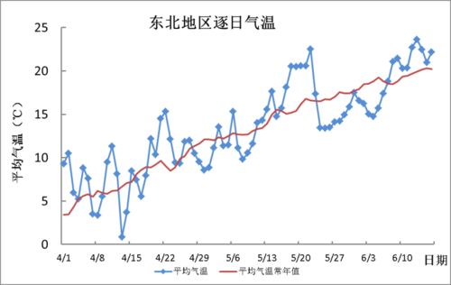 东北全年气候?东北夏天的温度一般是多少-图2 东北全年气候?东北夏天的温度一般是多少-图2