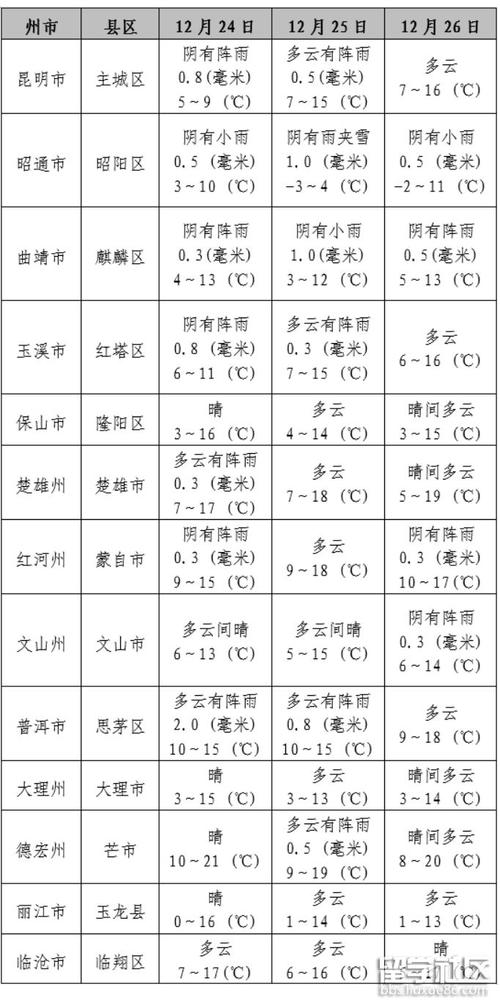 普洱天气热吗？普洱天气12月多少度-图3