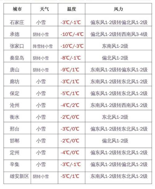 河北历史冬天冷的年份?河北今年最冷天气多少度-图2 河北历史冬天冷的年份?河北今年最冷天气多少度-图2