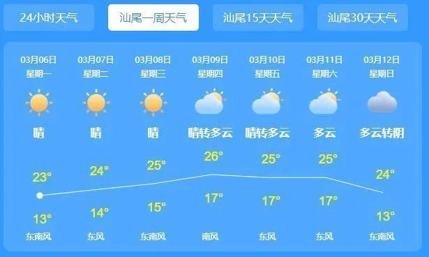 汕尾天气未来三天怎么样?中考满分多少分2020广东汕尾天气-图1 汕尾天气未来三天怎么样?中考满分多少分2020广东汕尾天气-图1