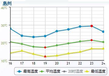 惠州历史以来最高气温是多少度?广东博罗今天温度多少-图1 惠州历史以来最高气温是多少度?广东博罗今天温度多少-图1