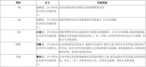 地质灾害等级颜色如何划分?气象灾害预警蓝黄橙红多少度-图3 地质灾害等级颜色如何划分?气象灾害预警蓝黄橙红多少度-图3