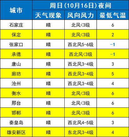2020年唐山最低气温多少度?唐山的气温是多少度一周的-图3 2020年唐山最低气温多少度?唐山的气温是多少度一周的-图3