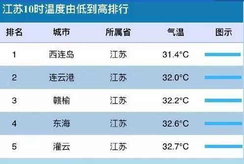 连云港年平均气温?连云港的最低温度是多少-图2 连云港年平均气温?连云港的最低温度是多少-图2