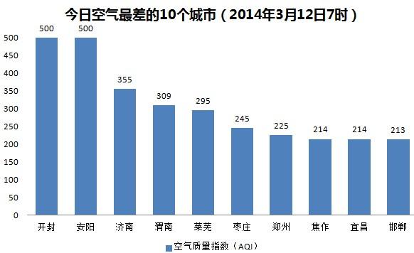 一年大概几次雾霾?现在空气中有多少雾霾-图1 一年大概几次雾霾?现在空气中有多少雾霾-图1