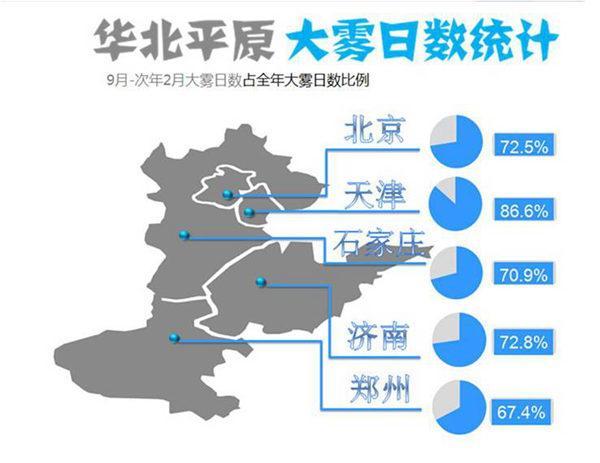 一年大概几次雾霾?现在空气中有多少雾霾-图3 一年大概几次雾霾?现在空气中有多少雾霾-图3