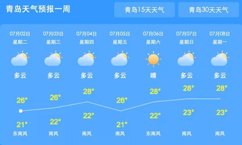 青岛冬天各区温度？山东青岛今天温度是多少-图3