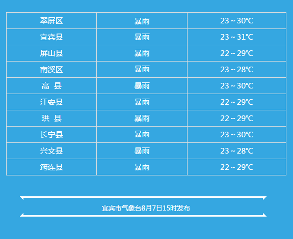 四川七月份的温度?宜宾最低温度多少度-图3 四川七月份的温度?宜宾最低温度多少度-图3