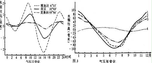 昆明平均气压?昆明气压一般是多少-图2 昆明平均气压?昆明气压一般是多少-图2