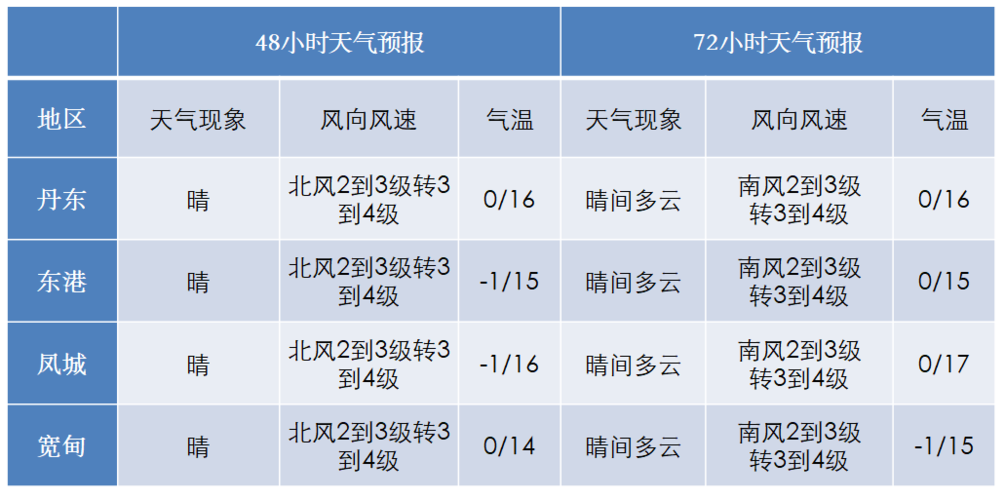 12月底从哈尔滨去丹东需要隔离吗?丹东12月份气温大概是多少-图2 12月底从哈尔滨去丹东需要隔离吗?丹东12月份气温大概是多少-图2