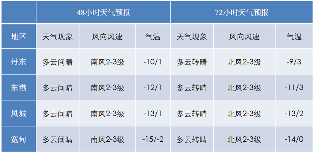 12月底从哈尔滨去丹东需要隔离吗?丹东12月份气温大概是多少-图3 12月底从哈尔滨去丹东需要隔离吗?丹东12月份气温大概是多少-图3