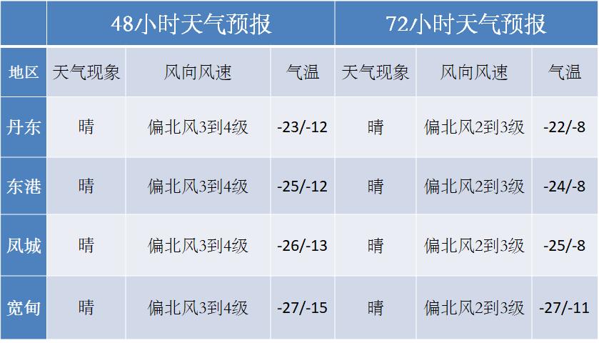 丹东常年温度是多少?丹东凤城常年平均气温为多少-图2 丹东常年温度是多少?丹东凤城常年平均气温为多少-图2
