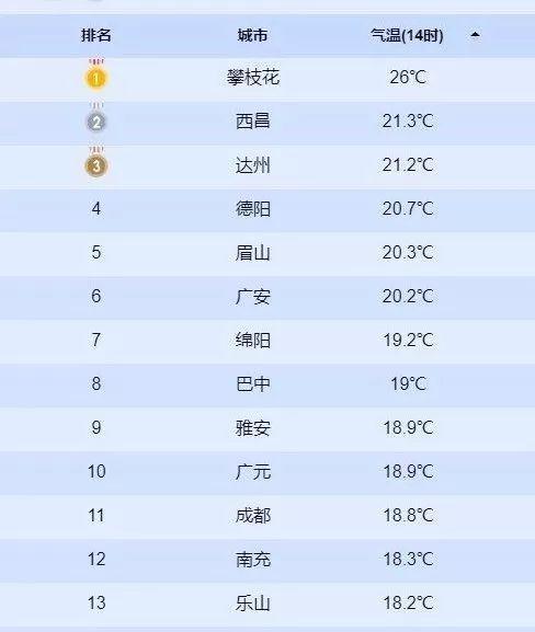 乐山最冷是几度?乐山冬天一般多少度-图2 乐山最冷是几度?乐山冬天一般多少度-图2