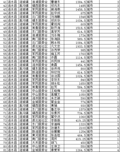 淮安2021年低保标准?楚州区最低生活保障是多少-图3 淮安2021年低保标准?楚州区最低生活保障是多少-图3