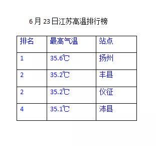 扬州五月份热吗?江苏扬州现在气温多少度-图3 扬州五月份热吗?江苏扬州现在气温多少度-图3