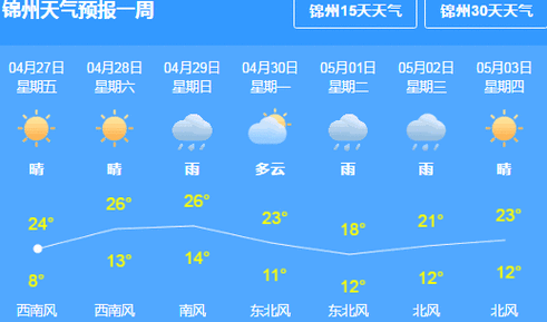 锦州采暖期多少天?辽宁锦州的气温多少-图1 锦州采暖期多少天?辽宁锦州的气温多少-图1