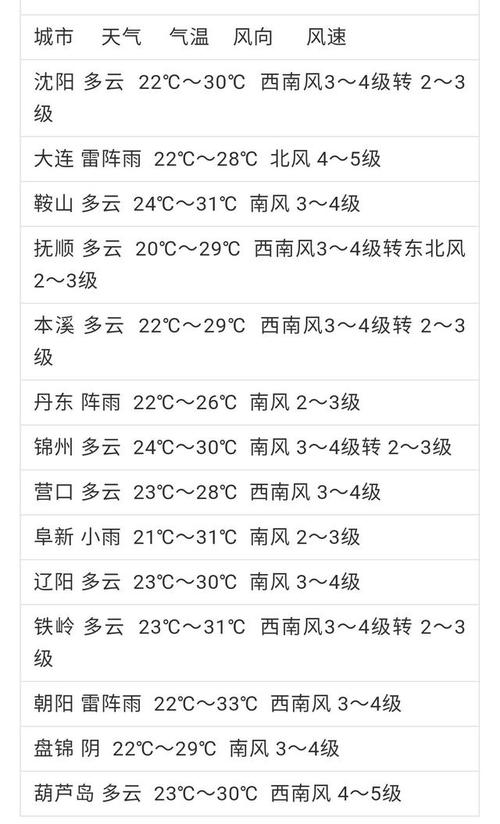 沈阳3月份平均气温?沈阳市4月初平均气温是多少-图1 沈阳3月份平均气温?沈阳市4月初平均气温是多少-图1