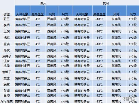 南宁历史天气?南宁1月份天气温度多少-图3 南宁历史天气?南宁1月份天气温度多少-图3