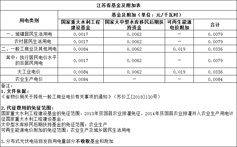 扬州2023年电费收取标准?现在扬州是多少度-图2 扬州2023年电费收取标准?现在扬州是多少度-图2