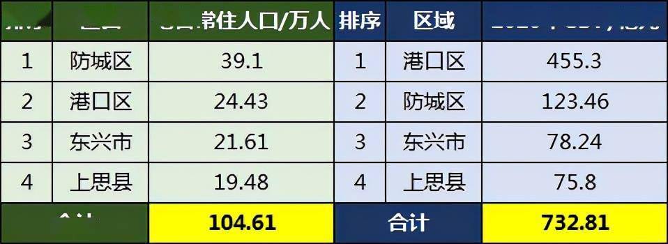 广西防城港市有多少人口?防城港市大?镇人口多少-图1 广西防城港市有多少人口?防城港市大?镇人口多少-图1