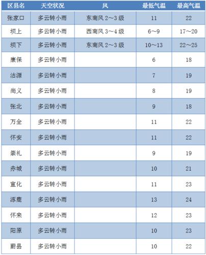 张家口下暴雨了吗?张家口年降水量是多少-图1 张家口下暴雨了吗?张家口年降水量是多少-图1