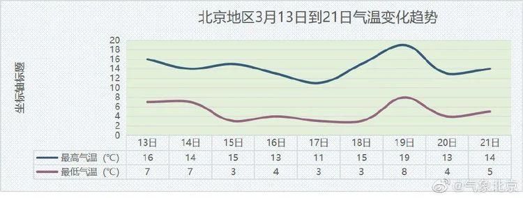 北京市各月份气候?北京春天的气温是多少-图3 北京市各月份气候?北京春天的气温是多少-图3